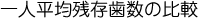 一人平均残存歯数の比較